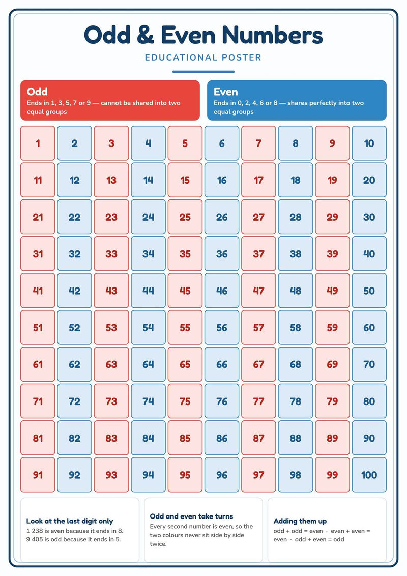 Load image into Gallery viewer, Odd & Even Numbers: A4 Matte Laminated Educational Poster Print - 210x297mm-0