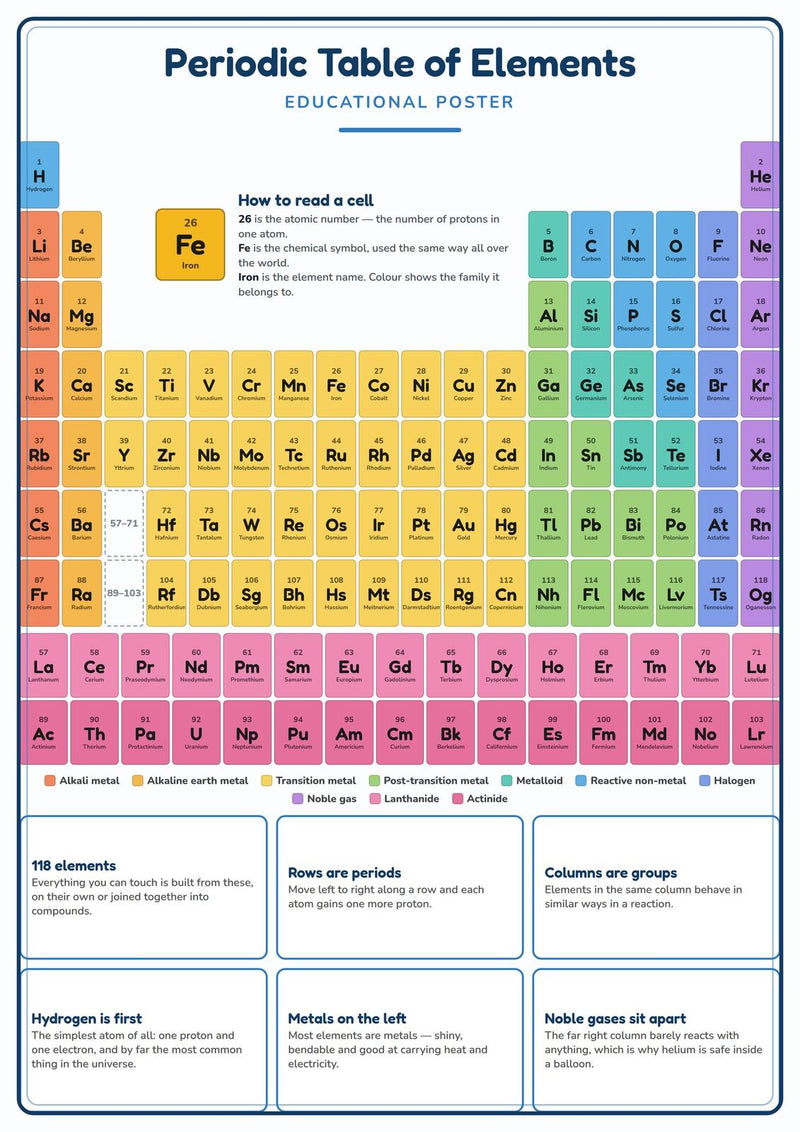 Load image into Gallery viewer, Periodic Table of Elements: A4 Matte Laminated Educational Poster Print - 210x297mm-0