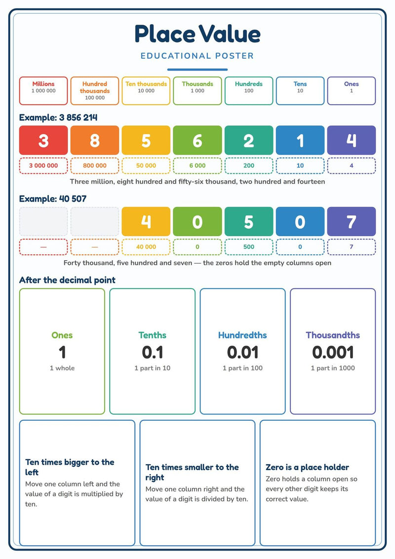 Load image into Gallery viewer, Place Value: A4 Matte Laminated Educational Poster Print - 210x297mm-1
