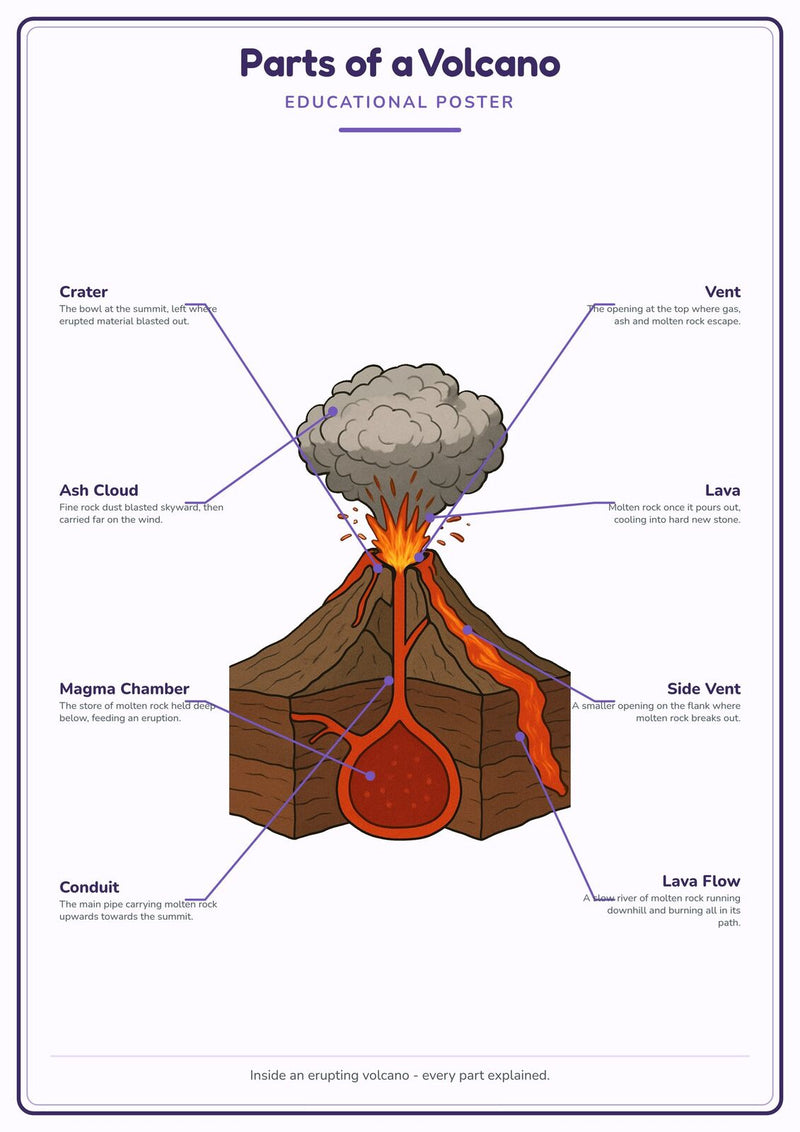 Load image into Gallery viewer, Parts of a Volcano: A4 Matte Laminated Educational Poster Print - 210x297mm-1