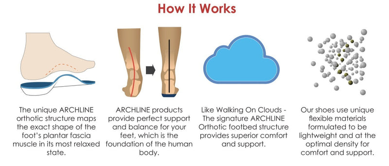Load image into Gallery viewer, ARCHLINE Orthotic Slippers Slip On Arch Scuffs | Adventureco
