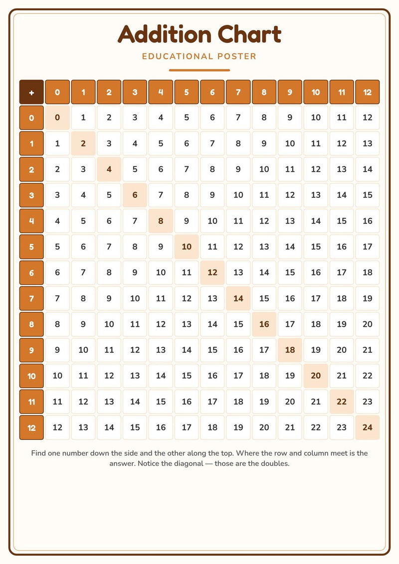 Load image into Gallery viewer, Addition Chart: A4 Matte Laminated Educational Poster Print - 210x297mm-0
