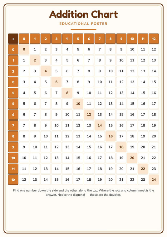 Addition Chart: A4 Matte Laminated Educational Poster Print - 210x297mm-1
