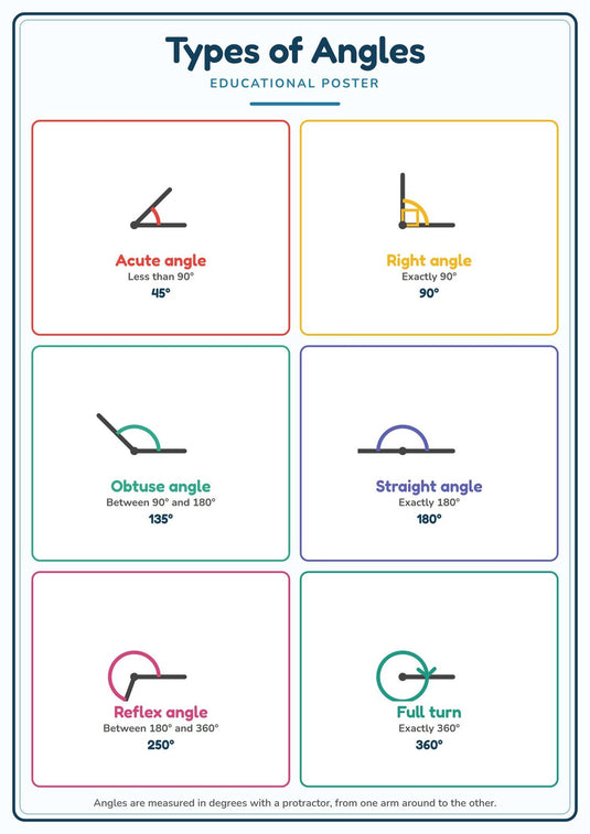 Types of Angles: A4 Matte Laminated Educational Poster Print - 210x297mm-1