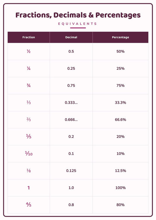 Fractions, Decimals & Percentages: A4 Matte Laminated Educational Poster Print - 210x297mm-1
