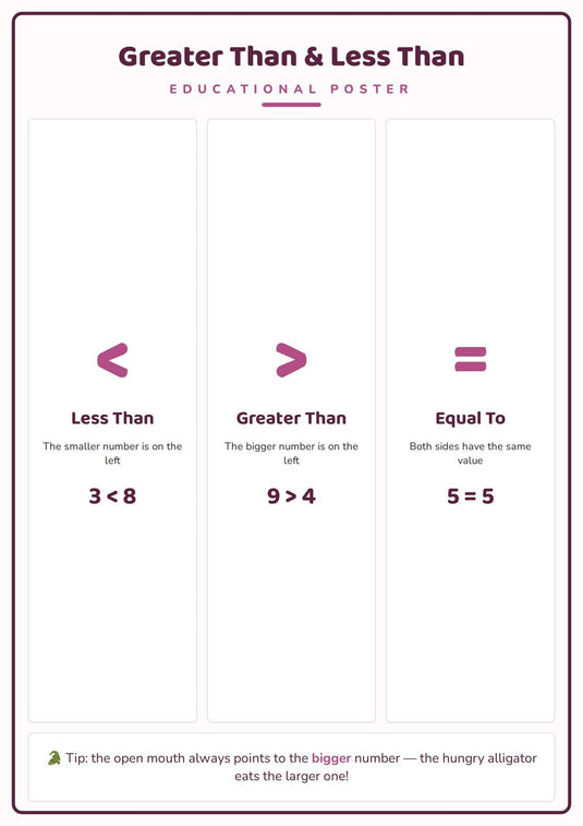 Greater Than & Less Than: A4 Matte Laminated Educational Poster Print - 210x297mm-1