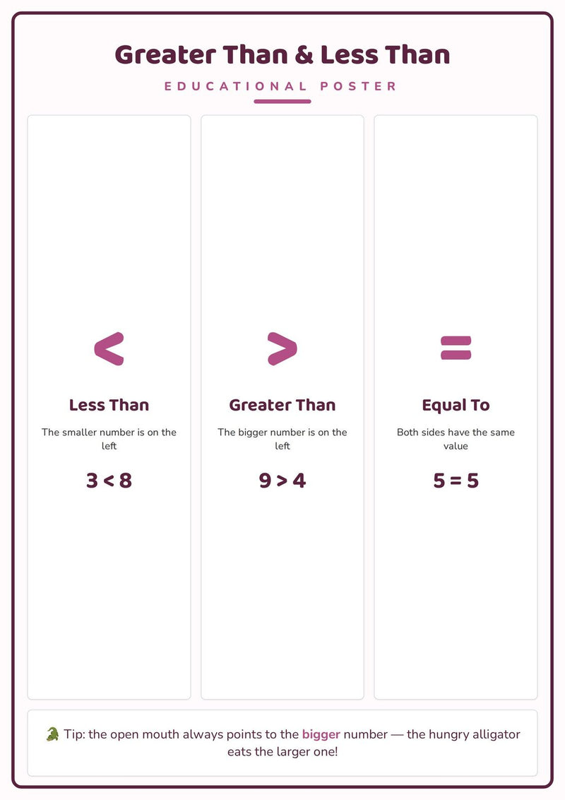 Load image into Gallery viewer, Greater Than &amp; Less Than: A4 Matte Laminated Educational Poster Print - 210x297mm-0
