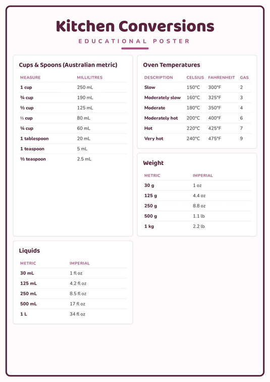 Kitchen Conversions: A4 Matte Laminated Educational Poster Print - 210x297mm-1