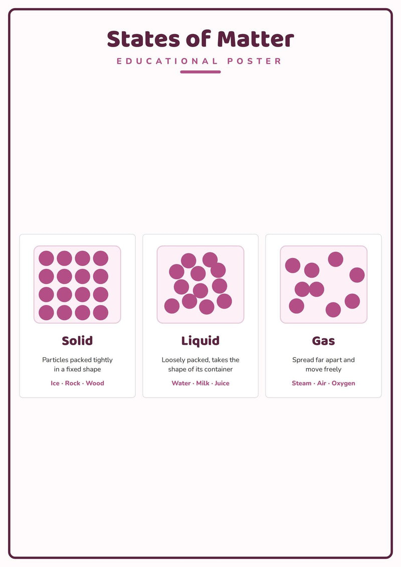 Load image into Gallery viewer, States of Matter: A4 Matte Laminated Educational Poster Print - 210x297mm-1
