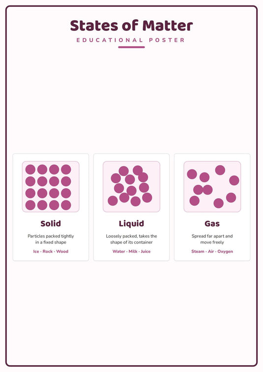 States of Matter: A4 Matte Laminated Educational Poster Print - 210x297mm-1