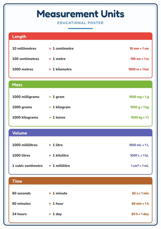 Measurement Units: A4 Matte Laminated Educational Poster Print - 210x297mm-1