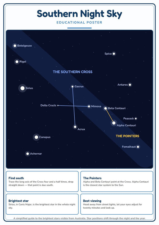 Southern Night Sky: A4 Matte Laminated Educational Poster Print - 210x297mm-1
