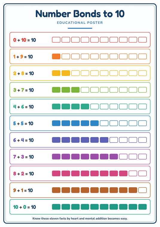 Number Bonds to 10: A4 Matte Laminated Educational Poster Print - 210x297mm-0