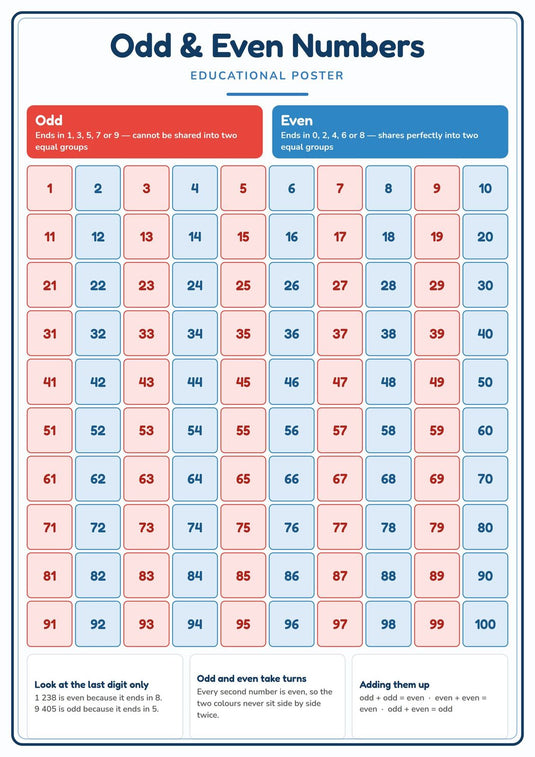Odd & Even Numbers: A4 Matte Laminated Educational Poster Print - 210x297mm-1