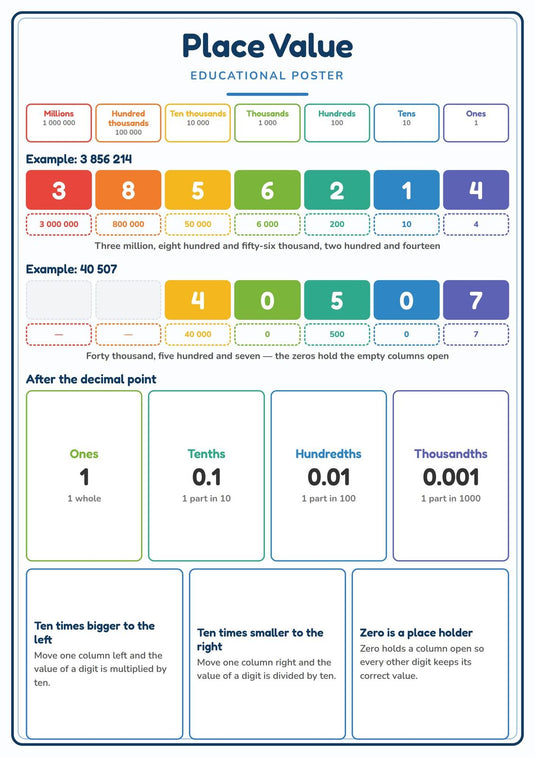 Place Value: A4 Matte Laminated Educational Poster Print - 210x297mm-0