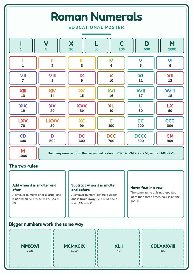 Load image into Gallery viewer, Roman Numerals: A4 Matte Laminated Educational Poster Print - 210x297mm-0
