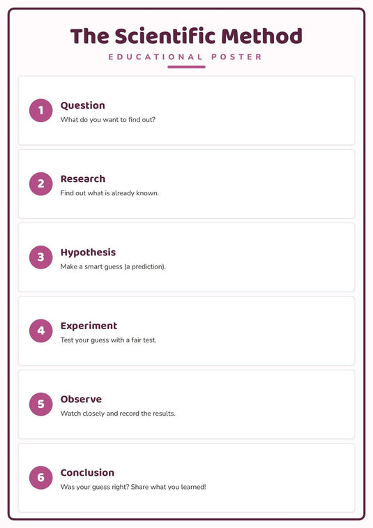 The Scientific Method: A4 Matte Laminated Educational Poster Print - 210x297mm-0