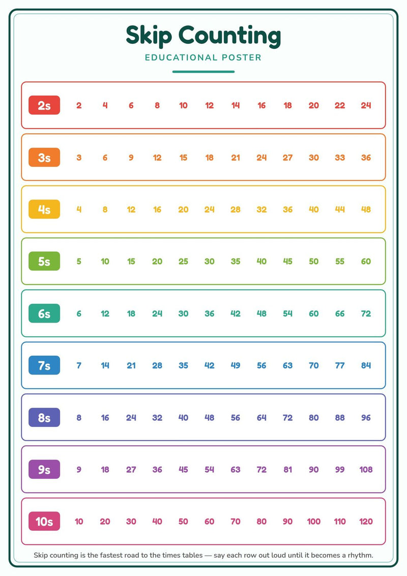 Load image into Gallery viewer, Skip Counting: A4 Matte Laminated Educational Poster Print - 210x297mm-0

