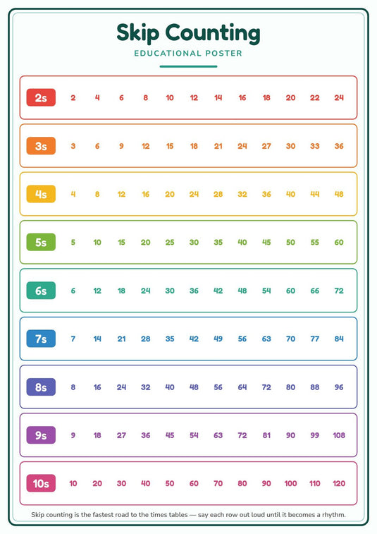 Skip Counting: A4 Matte Laminated Educational Poster Print - 210x297mm-0