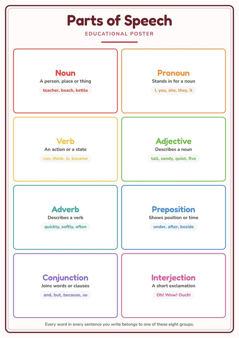 Load image into Gallery viewer, Parts of Speech: A4 Matte Laminated Educational Poster Print - 210x297mm-0
