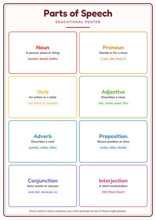 Parts of Speech: A4 Matte Laminated Educational Poster Print - 210x297mm-1
