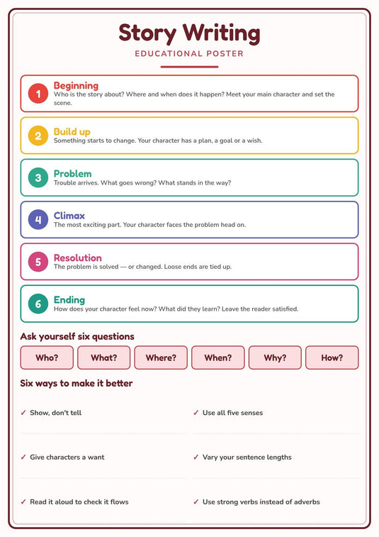 Story Writing: A4 Matte Laminated Educational Poster Print - 210x297mm-1