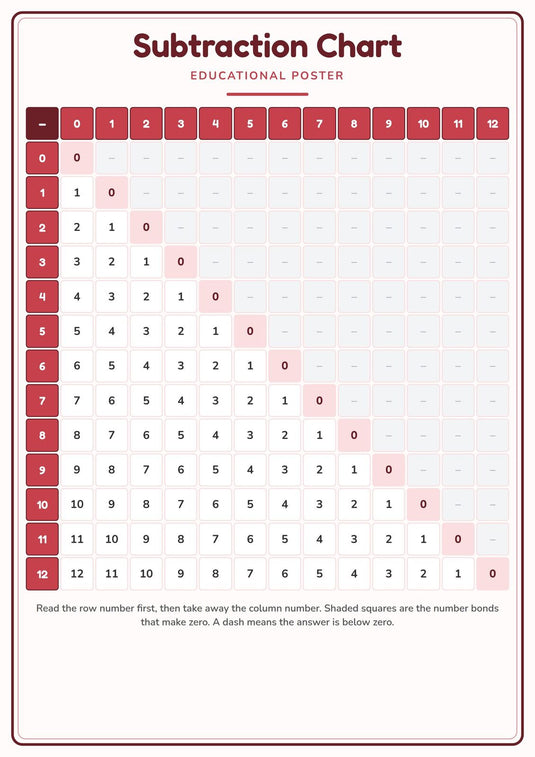 Subtraction Chart: A4 Matte Laminated Educational Poster Print - 210x297mm-0