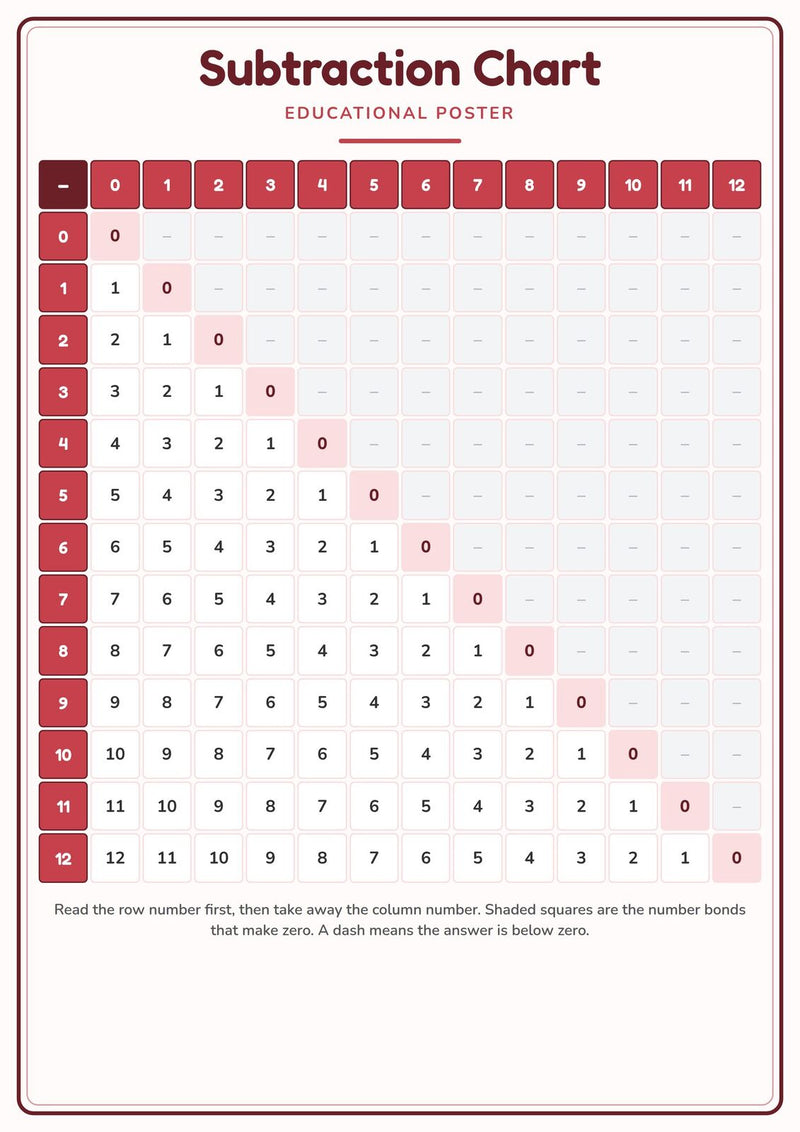 Load image into Gallery viewer, Subtraction Chart: A4 Matte Laminated Educational Poster Print - 210x297mm-1
