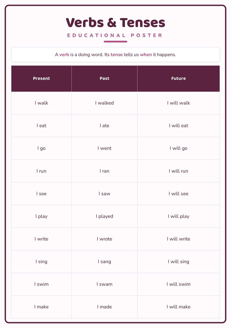 Load image into Gallery viewer, Verbs &amp; Tenses: A4 Matte Laminated Educational Poster Print - 210x297mm-1
