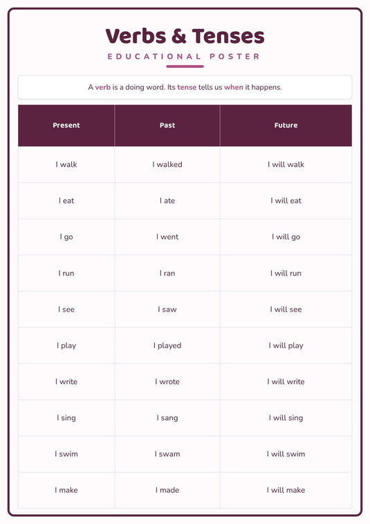Verbs & Tenses: A4 Matte Laminated Educational Poster Print - 210x297mm-0