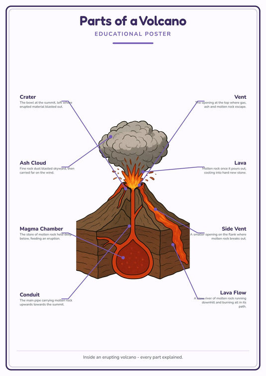 Parts of a Volcano: A4 Matte Laminated Educational Poster Print - 210x297mm-0